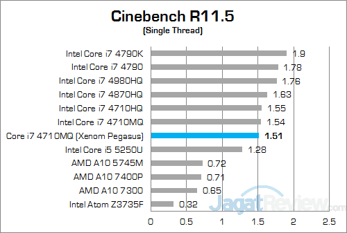 Xenom Pegasus PS15C-BN12 (2015) Cinebench R115 02 v2