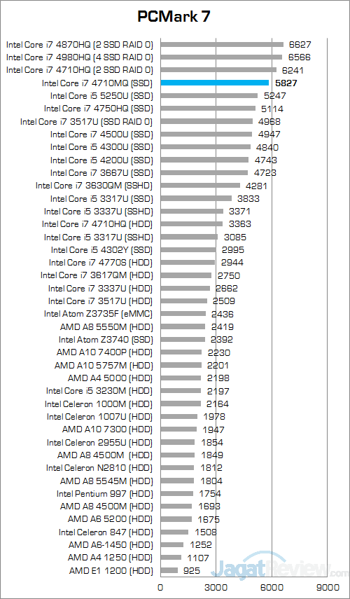 Xenom Pegasus PS15C-BN12 (2015) PCMark 7 Round Up v2