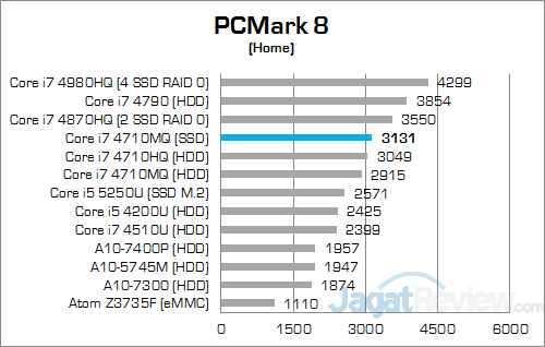 Xenom Pegasus PS15C-BN12 (2015) PCMark 8 Home v2