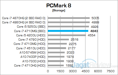 Xenom Pegasus PS15C-BN12 (2015) PCMark 8 Storage v2