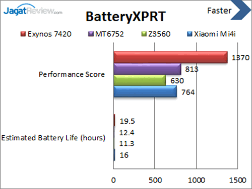 Xiaomi Mi 4i - BatteryXPRT