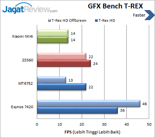 Review Xiaomi Mi 4i: Flagship Xiaomi Pertama di Indonesia 8 Xiaomi Mi 4i - GFXBench T-REX