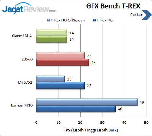 Xiaomi Mi 4i - GFXBench T-REX