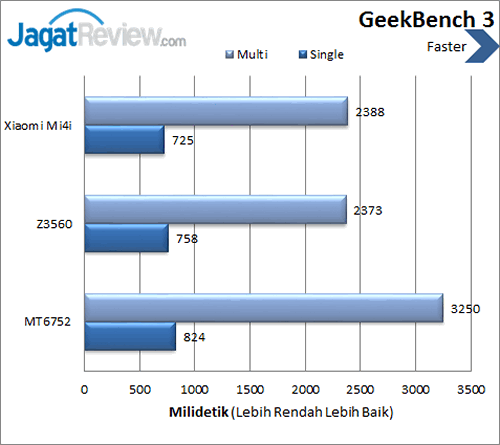 Review Xiaomi Mi 4i: Flagship Xiaomi Pertama di Indonesia 2 Xiaomi Mi 4i - GeekBench 3