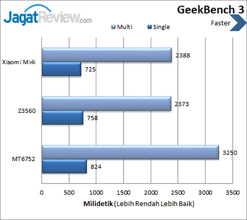 Xiaomi Mi 4i - GeekBench 3