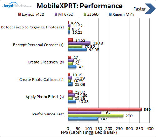 Xiaomi Mi 4i - MobileXPRT Performance