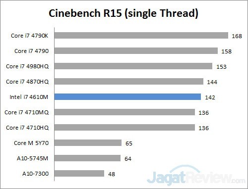 cinebench R15 single