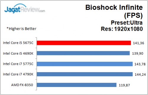 Performance Test: Intel Core i5-5675C Broadwell + GeForce GTX 970 di Game 5 i5-5675C_Bioshock
