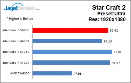 Performance Test: Intel Core i5-5675C Broadwell + GeForce GTX 970 di Game 9 i5-5675C_StarCraft2