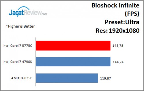 Performance Test: Intel Core i7-5775C Broadwell + GeForce GTX 970 di Game 5 i7-5775C_Bioshock