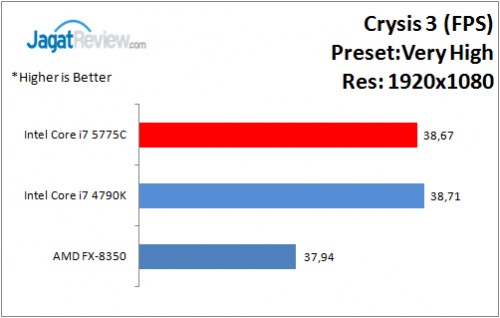 Performance Test: Intel Core i7-5775C Broadwell + GeForce GTX 970 di Game 6 i7-5775C_Crysis3
