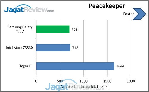 Review Tablet Android Samsung Galaxy Tab A 8.0 LTE 10 Peacekeeper Galaxy Tab A