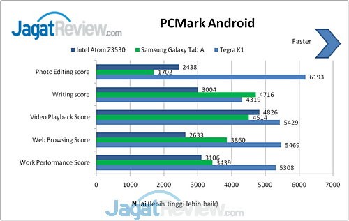 PCMark Galaxy Tab A
