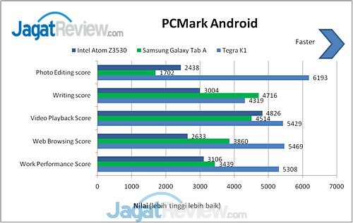 Review Tablet Android Samsung Galaxy Tab A 8.0 LTE 12 PCMark Galaxy Tab A