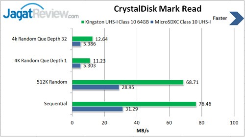 Review Kingston MicroSDXC 64GB UHS-I & MobileLite G4 1 read