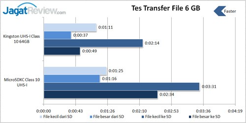 Review Kingston MicroSDXC 64GB UHS-I & MobileLite G4 3 transfer