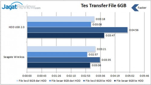 Review Seagate Wireles Mobile Storage 500GB: Siap Penuhi Gaya Kerja Anda yang Fleksibel 7 transfer-file