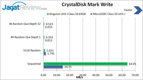 Review Kingston MicroSDXC 64GB UHS-I & MobileLite G4 2 write