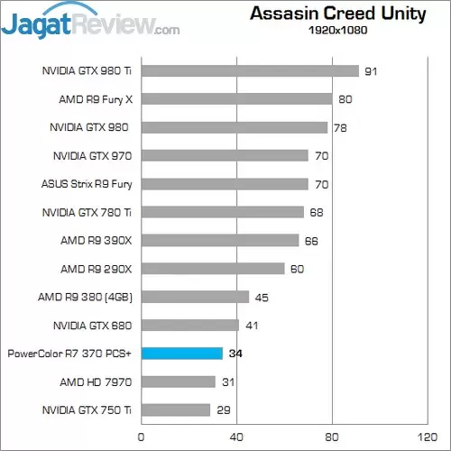Review PowerColor R7 370 PCS+ 9 Higher Better