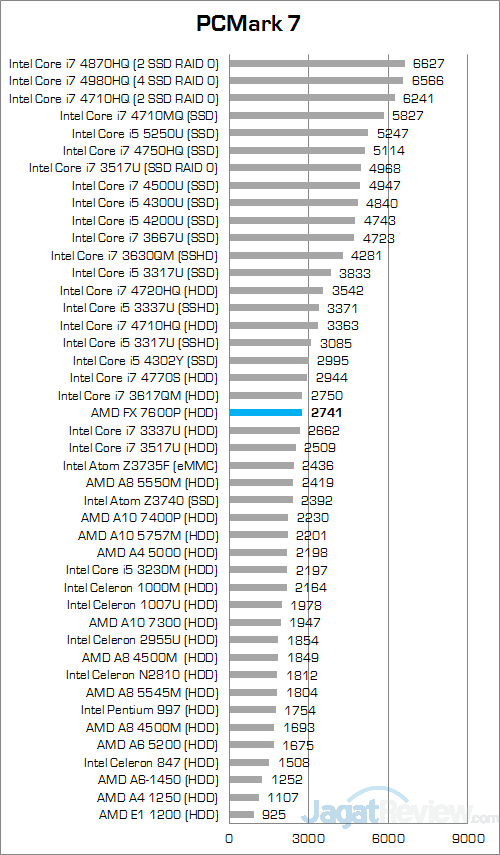 ASUS N551ZU PCMark 7 Round Up