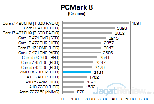 ASUS N551ZU PCMark 8 Creative