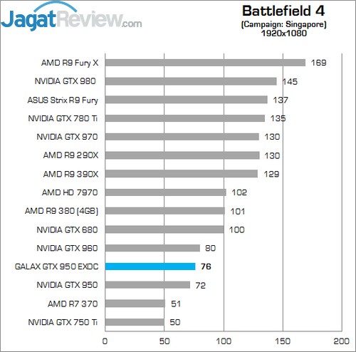 Review GALAX GTX 950 EXOC 2 Higher Better