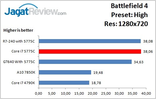 Performance Test: Iris Pro 6200 pada Intel Core i7-5775C Broadwell 4 BF4_High_1280x720
