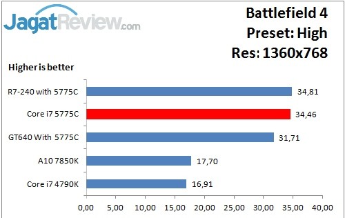 Performance Test: Iris Pro 6200 pada Intel Core i7-5775C Broadwell 8 BF4_High_1360x768