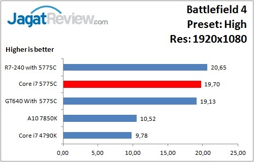Performance Test: Iris Pro 6200 pada Intel Core i7-5775C Broadwell 12 BF4_High_1920x1080