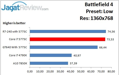 Performance Test: Iris Pro 6200 pada Intel Core i7-5775C Broadwell 6 BF4_Low_1360x768