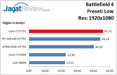 Performance Test: Iris Pro 6200 pada Intel Core i7-5775C Broadwell 10 BF4_Low_1920x1080