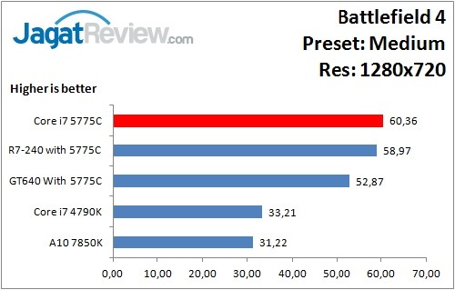 Performance Test: Iris Pro 6200 pada Intel Core i7-5775C Broadwell 3 BF4_Medium_1280x720