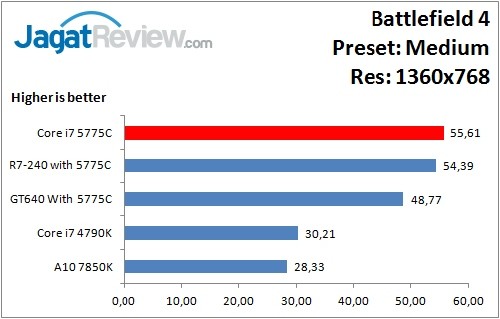 Performance Test: Iris Pro 6200 pada Intel Core i7-5775C Broadwell 7 BF4_Medium_1360x768