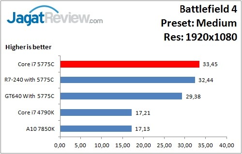 Performance Test: Iris Pro 6200 pada Intel Core i7-5775C Broadwell 11 BF4_Medium_1920x1080