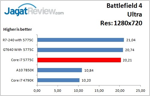 Performance Test: Iris Pro 6200 pada Intel Core i7-5775C Broadwell 5 BF4_Ultra_1280x720