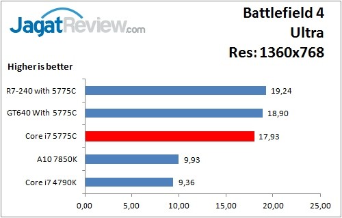Performance Test: Iris Pro 6200 pada Intel Core i7-5775C Broadwell 9 BF4_Ultra_1360x768