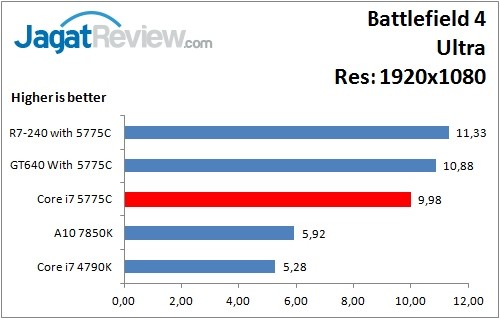 Performance Test: Iris Pro 6200 pada Intel Core i7-5775C Broadwell 13 BF4_Ultra_1920x1080