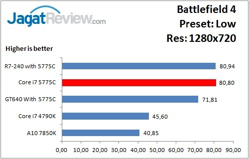 Performance Test: Iris Pro 6200 pada Intel Core i7-5775C Broadwell 2 BF4_low_1280x720