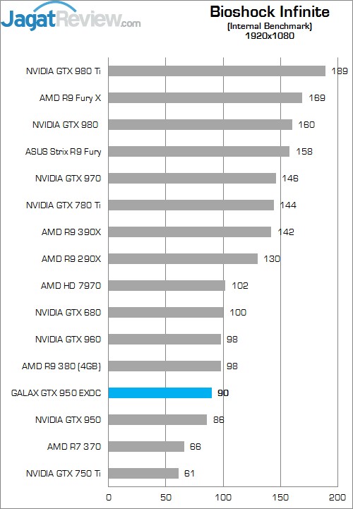 Review GALAX GTX 950 EXOC 5 Higher Better