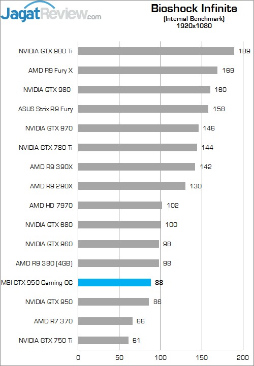 Review MSI GTX 950 Gaming 2G 5 Higher Better