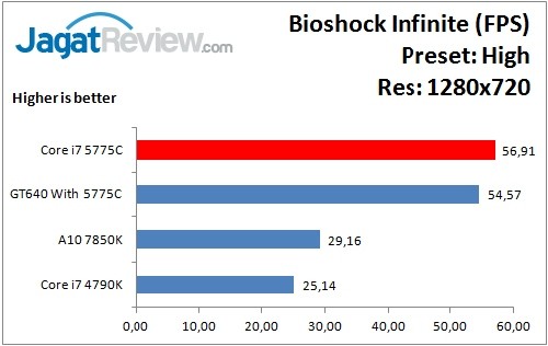 Performance Test: Iris Pro 6200 pada Intel Core i7-5775C Broadwell 4 Bioshock_High_1280x720