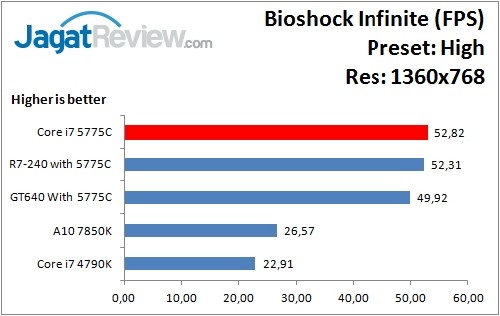 Performance Test: Iris Pro 6200 pada Intel Core i7-5775C Broadwell 10 Bioshock_High_1360x768