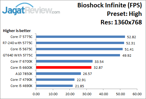 Uji Performa Game: Intel HD 530 Pada Intel Core i5 6600K 11 Bioshock_High_1360x768_i566K
