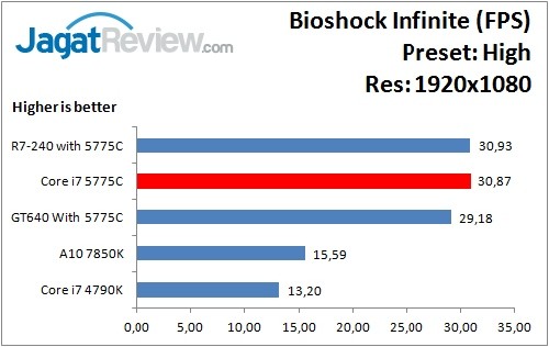 Performance Test: Iris Pro 6200 pada Intel Core i7-5775C Broadwell 18 Bioshock_High_1920x1080