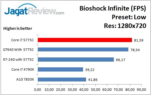 Performance Test: Iris Pro 6200 pada Intel Core i7-5775C Broadwell 2 Bioshock_Low_1280x720