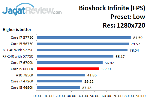 Uji Performa Game: Intel HD 530 Pada Intel Core i5 6600K 3 Bioshock_Low_1280x720_i566K