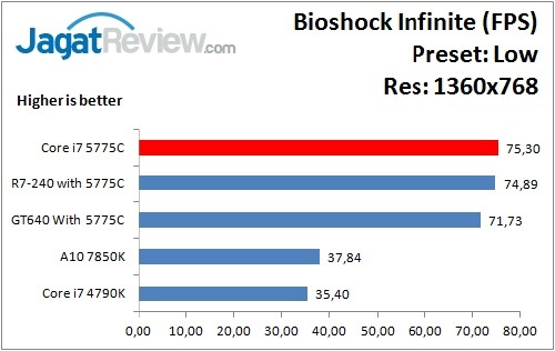 Performance Test: Iris Pro 6200 pada Intel Core i7-5775C Broadwell 8 Bioshock_Low_1360x768
