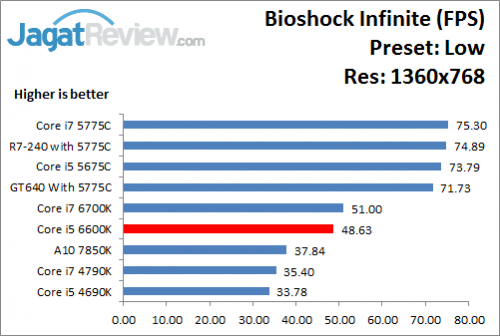 Uji Performa Game: Intel HD 530 Pada Intel Core i5 6600K 9 Bioshock_Low_1360x768_i566K