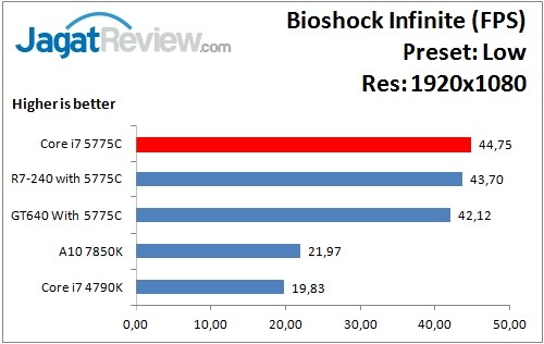 Performance Test: Iris Pro 6200 pada Intel Core i7-5775C Broadwell 14 Bioshock_Low_1920x1080