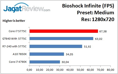 Performance Test: Iris Pro 6200 pada Intel Core i7-5775C Broadwell 5 Bioshock_Medium_1280x720